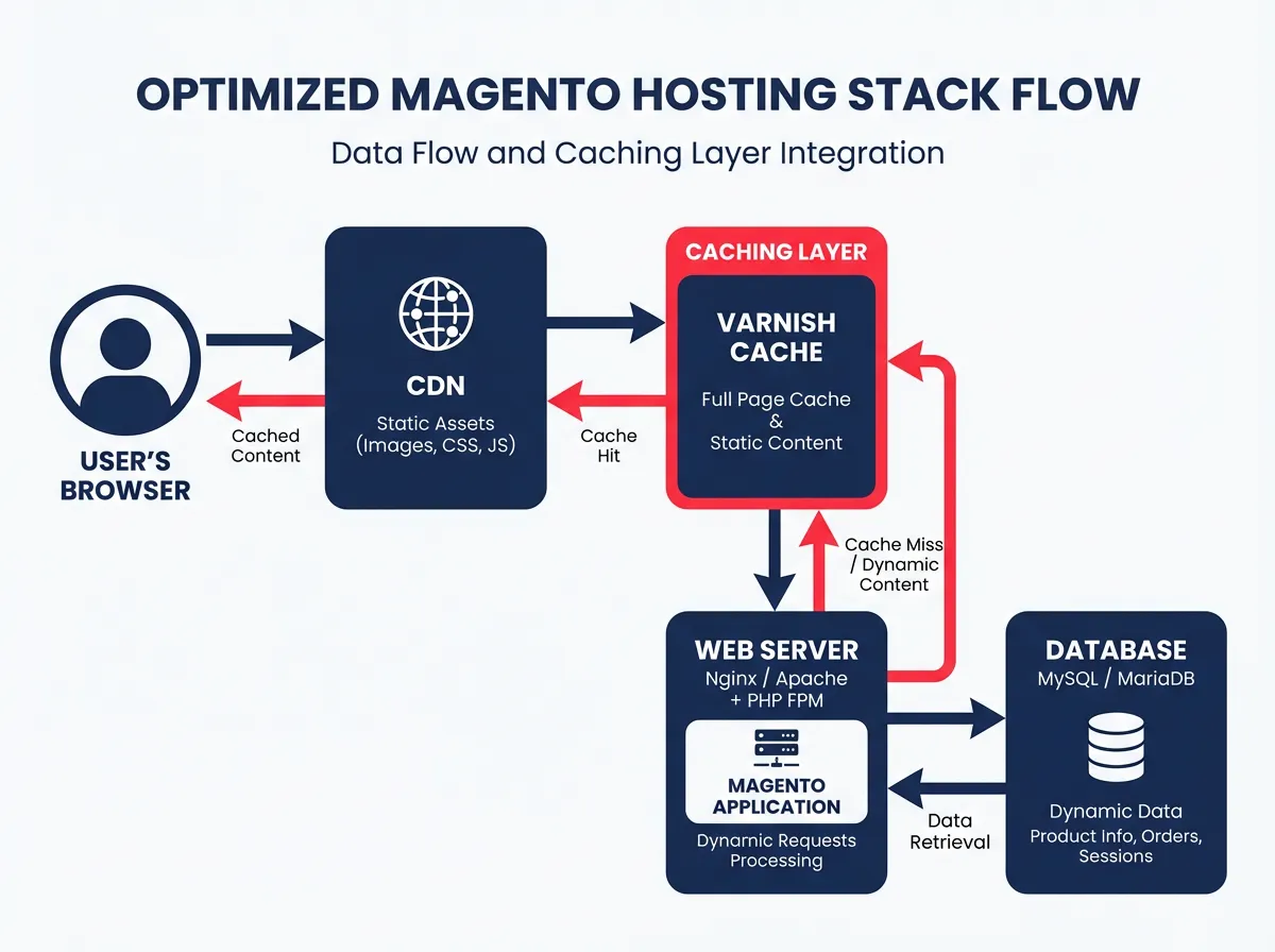 A technical diagram showing the optimized Magento hosting stack, illustrating the flow of data from the user to the CDN, then to Varnish Cache, and finally to the Web Server and Database, highlighting where caching layers sit.