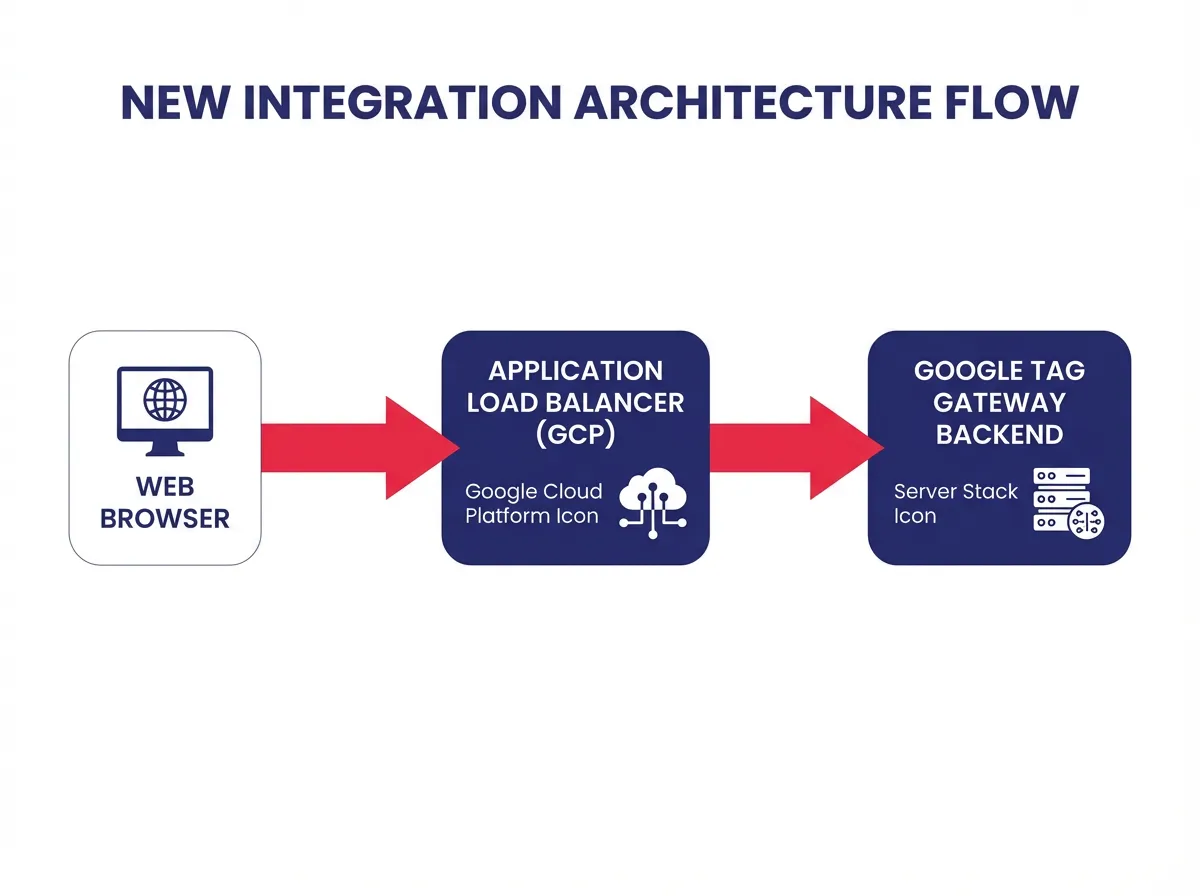 A flowchart diagram showing the architecture of the new integration. It starts with 'Web Browser', connects to 'Application Load Balancer (GCP)', and then routes to 'Google Tag Gateway Backend'.