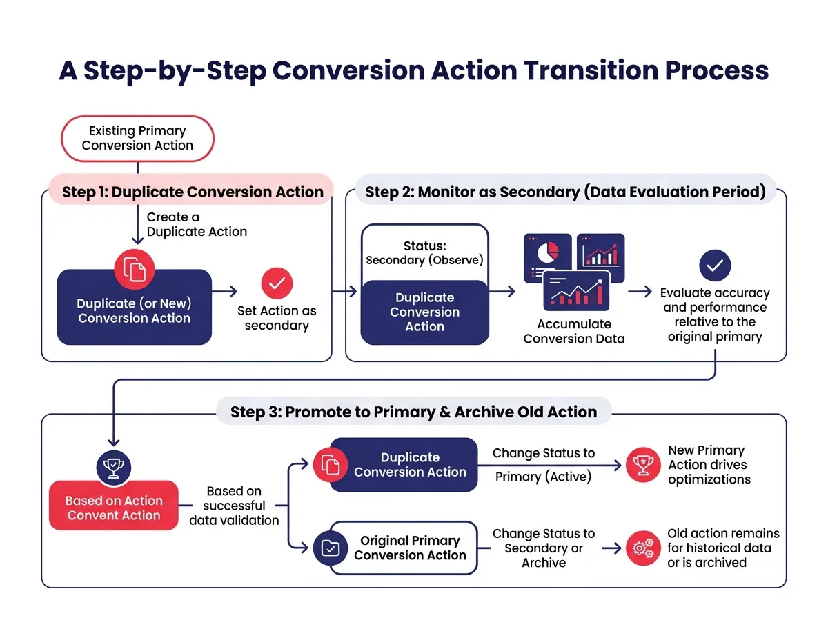 A step-by-step diagram showing the three-phase process: duplicate conversion action, monitor as secondary, then promote to primary