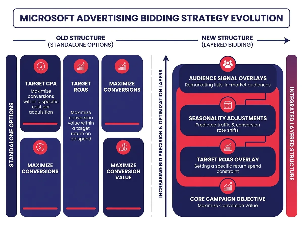 แผนภาพเปรียบเทียบตัวเลือก Target CPA และ Target ROAS แบบเดิมเทียบกับโครงสร้างการเสนอราคาแบบเลเยอร์ใหม่ใน Microsoft Advertising