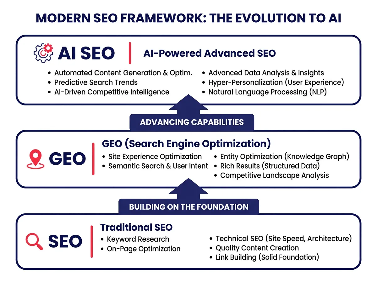 A layered diagram showing SEO as the base, GEO in the middle, and AI SEO at the top, with arrows showing how each layer builds on the previous one