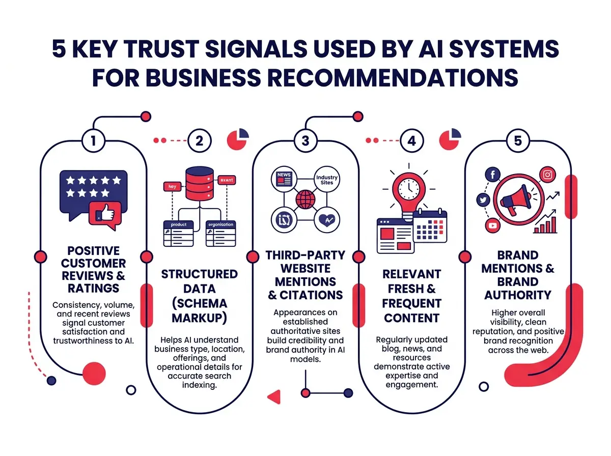 An infographic showing five key trust signals that AI systems use to evaluate and recommend a business, with icons for reviews, schema markup, third-party mentions, fresh content, and brand mentions