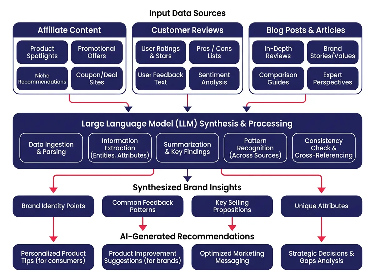 A diagram showing how LLMs synthesize brand information from affiliate content, reviews, and blog posts into AI-generated recommendations