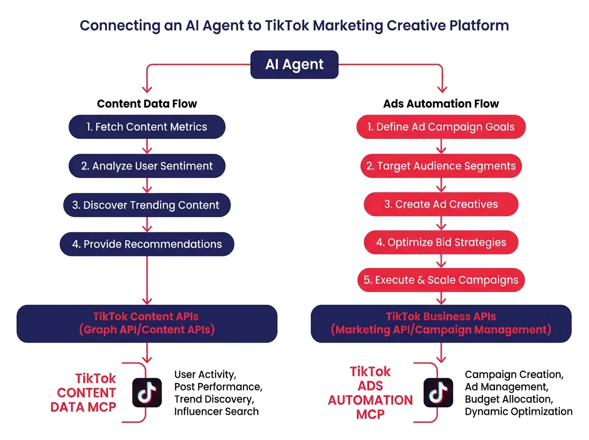 A flow diagram showing how an AI agent connects to TikTok MCP through two paths: the Content Data path on the left and the Ads Automation path on the right, with labeled API layers between them