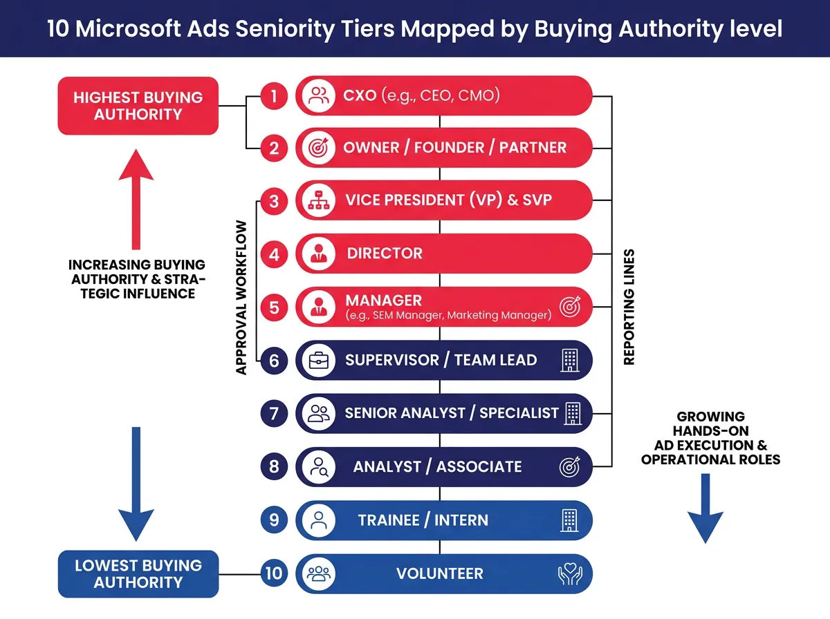 แผนภาพแสดง 10 ระดับอาวุโสของ Microsoft Ads จัดตามระดับอำนาจการซื้อ ตั้งแต่ CXO และ Owner ที่สูงสุด ไปจนถึง Training และ Volunteer ที่ต่ำสุด